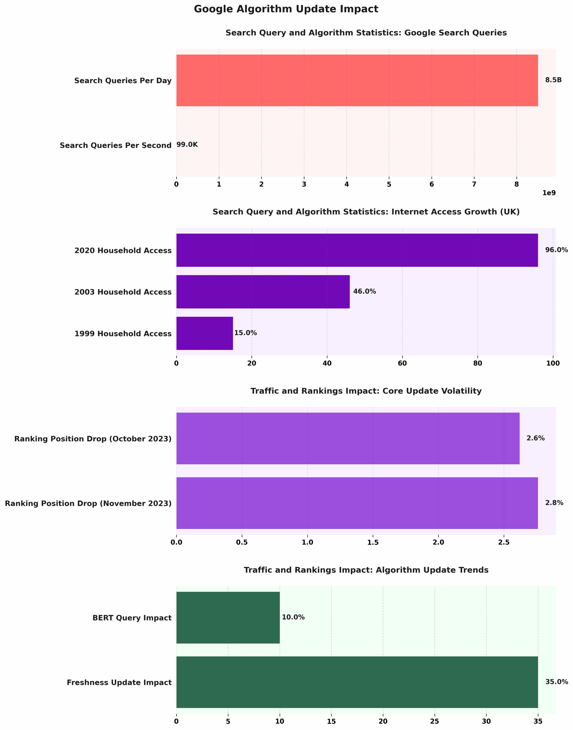 Google Algorithm Update Impact